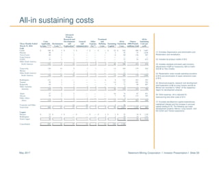 Newmont Mining Corporation I Investor Presentation I Slide 59May 2017
(1) Excludes Depreciation and amortization and
Reclamation and remediation.
(2) Includes by-product credits of $10.
(3) Includes stockpile and leach pad inventory
adjustments of $28 at Yanacocha, $20 at Carlin
and $2 at Twin Creeks.
(4) Reclamation costs include operating accretion
of $16 and amortization of asset retirement costs
of $10.
(5) Advanced projects, research and development
and Exploration of $6 at Long Canyon and $3 at
Merian are recorded in “Other” of the respective
region for development projects.
(6) Other expense, net is adjusted for
restructuring and other costs of $13.
(7) Excludes development capital expenditures,
capitalized interest and the increase in accrued
capital totaling $178. The following are major
development projects: Merian, Long Canyon, and
the CC&V and Tanami expansions
Advanced
Projects,
Research and Treatment All-In
Costs Development General Other and All-In Ounces Sustaining
Three Months Ended Applicable Reclamation and and Expense, Refining Sustaining Sustaining (000)/Pounds Costs per
March 31, 2016 to Sales (1)(2)(3)
Costs (4)
Exploration(5)
Administrative Net (6)
Costs Capital (7)
Costs (millions) Sold oz/lb
Gold
Carlin $ 189 $ 1 $ 3 $ 1 $ — $ — $ 32 $ 226 208 $ 1,087
Phoenix 49 1 — — — 3 2 55 53 1,038
Twin Creeks 60 1 2 — — — 6 69 136 507
Long Canyon — — — — — — — — — —
CC&V 33 1 3 — — — — 37 55 673
Other North America — — 7 — 2 — — 9 — —
North America 331 4 15 1 2 3 40 396 452 876
Yanacocha 128 14 9 3 1 — 14 169 179 944
Merian — — — — — — — — — —
Other South America — — 9 2 — — — 11 — —
South America 128 14 18 5 1 — 14 180 179 1,006
Boddington 111 1 — — — 4 9 125 163 767
Tanami 59 1 3 — — — 14 77 101 762
Kalgoorlie 65 1 1 — — 1 3 71 88 807
Other Australia — — 1 3 1 — — 5 — —
Australia 235 3 5 3 1 5 26 278 352 790
Ahafo 57 2 5 — — — 10 74 87 851
Akyem 55 2 1 — — — 7 65 115 565
Other Africa — — 1 1 — — — 2 — —
Africa 112 4 7 1 — — 17 141 202 698
Corporate and Other — — 12 43 1 — 2 58 — —
Total Gold $ 806 $ 25 $ 57 $ 53 $ 5 $ 8 $ 99 $ 1,053 1,185 $ 889
Copper
Phoenix $ 22 $ 1 $ — $ — $ — $ 1 $ 1 $ 25 10 $ 2.50
Boddington 23 — — — — 3 2 28 15 1.87
Total Copper $ 45 $ 1 $ — $ — $ — $ 4 $ 3 $ 53 25 $ 2.12
Consolidated $ 851 $ 26 $ 57 $ 53 $ 5 $ 12 $ 102 $ 1,106
All-in sustaining costs
 