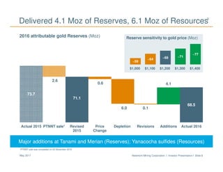 Newmont Mining Corporation I Investor Presentation I Slide 8May 2017
73.7
2.6
71.1
0.6
6.0 0.1
4.1
68.5
Actual 2015 PTNNT sale* Revised
2015
Price
Change
Depletion Revisions Additions Actual 2016
Delivered 4.1 Moz of Reserves, 6.1 Moz of Resources
2016 attributable gold Reserves (Moz)
Major additions at Tanami and Merian (Reserves); Yanacocha sulfides (Resources)
*PTNNT sale was completed on 02 November 2016
~59
~64 ~68 ~71
~77
$1,000 $1,100 $1,200 $1,300 $1,400
Reserve sensitivity to gold price (Moz)
5
 