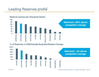 Newmont Mining Corporation I Investor Presentation I Slide 9May 2017
Leading Reserves profile
Reserve ounces per thousand shares
% of Reserves in USA/Canada/Australia/Western Europe
TBD
0
30
60
90
120
150
180
Randgold
Newmont
Anglogold
Newcrest
Agnico
Barrick
GoldFields
Goldcorp
Kinross
Yamana0%
20%
40%
60%
80%
100%
Agnico
Newmont
Newcrest
Barrick
Goldcorp
Yamana
Kinross
Anglogold
GoldFields
Randgold
Newmont +65% above
competitor average
Newmont >2x above
competitor average
5
 