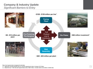 10
Company & Industry Update
Significant Barriers to Entry
Die Plates
Facing
Plant
Pre-Finishing
Pre-Hanging
Slab
Assembly
Full
Product
Line &
Distribution
~$100 - $150 million per line^
~$80 million investment*
~$20 - $25 million per plant
~$9 - $10 million per
plant
Note: $ are approximate management estimates.
(^) – Masonite’s facings facilities have an insured replacement value in excess of $1 billion
(*) – Masonite has >1,000 dies with approximate value of $80 million. Includes interior and exterior molded dies.
 