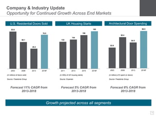 14
U.S. Residential Doors Sold Architectural Door SpendingUK Housing Starts
Company & Industry Update
Opportunity for Continued Growth Across End Markets
83.6
60.1
45.2
76.5
2003 2008 2013 2018F 2003 2008 2013 2018F
$3.6
$5.4
$4.5
$6.5
(in billions of $ spent on doors)
Source: Freedonia Group
(in millions of doors sold)
Source: Freedonia Group
133
144
166
185
2011 2013 2015 2018F
(in 000s of UK housing starts)
Source: Experian
Forecast 11% CAGR from
2013-2018
Forecast 5% CAGR from
2013-2018
Forecast 8% CAGR from
2013-2018
Growth projected across all segments
 