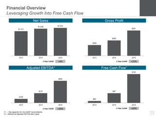 17
Financial Overview
Leveraging Growth Into Free Cash Flow
$1,964.9#
Net Sales Gross Profit
Adjusted EBITDA* Free Cash Flow^
+4%2 Year CAGR
+39%2 Year CAGR +60%2 Year CAGR
+25%2 Year CAGR
(*) – See appendix for non-GAAP reconciliations.
(^) – Defined as Adjusted EBITDA less Capex.
$1,731
$1,838 $1,872
2013 2014 2015
$226
$265
$351
2013 2014 2015
$106
$137
$204
2013 2014 2015
$60
$87
$153
2013 2014 2015
 