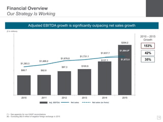 18
Financial Overview
Our Strategy Is Working
$1,964.9#
$80.7 $82.0
$97.3 $105.9
$137.1
$204.2
$1,383.3
$1,489.2
$1,676.0
$1,731.1
$1,837.7
$1,872.0
$0
$500
$1,000
$1,500
$2,000
$2,500
$3,000
$0
$50
$100
$150
$200
$250
2010 2011 2012 2013 2014 2015
(*) – See appendix for non-GAAP reconciliations
(#) – Excluding $92.9 million of negative foreign exchange in 2015
2010 – 2015
Growth
Adj. EBITDA
35%
Net sales
42%
Net sales (ex forex)
153%
($ in millions)
Adjusted EBITDA growth is significantly outpacing net sales growth
$1,964.9#
 