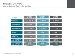 19
Financial Overview
Consolidated P&L Information
Net Sales
Gross Profit
Gross Profit %
SG&A
SG&A %
Adj. EBITDA*
Adj. EBITDA %
2013
$1,731.1
$225.5
13.0%
$207.2
12.0%
$105.9
6.1%
2014
$1,837.7
$265.4
14.4%
$224.1
12.2%
$137.1
7.5%
2015
$1,872.0
$350.9
18.7%
$244.1
13.0%
$204.2
10.9%
($ in millions)
(*) – See appendix for non-GAAP reconciliations
 