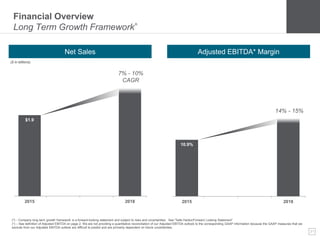21
10.9%
0%
5%
10%
15%
20%
25%
2015 2018
$1.9
$0.0
$0.5
$1.0
$1.5
$2.0
$2.5
$3.0
2015 2018
Financial Overview
Long Term Growth Framework^
Net Sales
($ in billions)
Adjusted EBITDA* Margin
7% - 10%
CAGR
14% - 15%
(^) - Company long term growth framework is a forward-looking statement and subject to risks and uncertainties. See "Safe Harbor/Forward Looking Statement”
(*) – See definition of Adjusted EBITDA on page 2. We are not providing a quantitative reconciliation of our Adjusted EBITDA outlook to the corresponding GAAP information because the GAAP measures that we
exclude from our Adjusted EBITDA outlook are difficult to predict and are primarily dependent on future uncertainties.
 