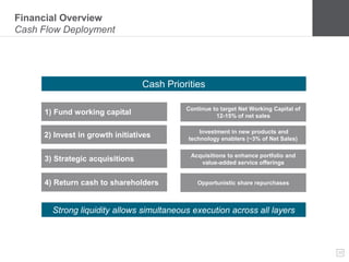 22
Financial Overview
Cash Flow Deployment
1) Fund working capital
3) Strategic acquisitions
4) Return cash to shareholders
Continue to target Net Working Capital of
12-15% of net sales
Acquisitions to enhance portfolio and
value-added service offerings
Opportunistic share repurchases
2) Invest in growth initiatives Investment in new products and
technology enablers (~3% of Net Sales)
Cash Priorities
Strong liquidity allows simultaneous execution across all layers
 