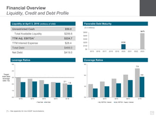 23
2.1
1.9
0.0
1.0
2.0
3.0
4.0
5.0
Q1'15 Q2'15 Q3'15 Q4'15 Q1'16
Total Debt Net Debt
Financial Overview
Liquidity, Credit and Debt Profile
Leverage Ratios
Unrestricted Cash $50.0
Total Available Liquidity $206.6
Liquidity at April 3, 2016 (millions of USD)
TTM Adj. EBITDA^ $224.7
TTM Interest Expense $28.4
Total Debt $469.0
Net Debt $419.0
Coverage Ratios
Favorable Debt Maturity
($ in millions)
Target
total debt
leverage
ratio <3x
(^) – See appendix for non-GAAP reconciliations.
7.9
5.6
0.0
3.0
6.0
9.0
Q1'15 Q2'15 Q3'15 Q4'15 Q1'16
Adj. EBITDA / Interest (Adj. EBITDA - Capex) / Interest
$150
$475
$0
$100
$200
$300
$400
$500
2015 2016 2017 2018 2019 2020 2021 2022 2023
 