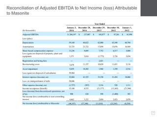 27
Reconciliation of Adjusted EBITDA to Net Income (loss) Attributable
to Masonite
(In thousands)
January 3,
2016
December 28,
2014
December 29,
2013
December 30,
2012
January 1,
2012
Adjusted EBITDA 204,197$ 137,087$ 105,877$ 97,261$ 81,994$
Less (plus):
Depreciation 59,160 60,622 62,080 63,348 60,784
Amortization 23,725 21,722 17,058 15,076 10,569
Share based compensation expense 13,236 9,605 7,752 6,517 5,888
Loss (gain) on disposal of property, plant and
equipment 1,371 3,816 (1,775) 2,724 3,654
Registration and listing fees — — 2,421 — —
Restructuring costs 5,678 11,137 10,630 11,431 5,116
Asset impairment 9,439 18,202 1,904 1,350 2,516
Loss (gain) on disposal of subsidiaries 59,984 — — — —
Interest expense (income), net 32,884 41,525 33,230 31,454 18,068
Loss on extinguishment of debt 28,046 — — — —
Other expense (income), net (1,757) (587) 2,316 528 1,111
Income taxexpense (benefit) 15,168 4,533 (21,377) (13,365) (21,560)
Loss (income) fromdiscontinued operations, net
of tax 908 630 598 (1,480) 303
Net income (loss) attributable to non-controlling
interest 4,462 3,222 2,050 2,923 2,079
Net income (loss) attributable to Masonite (48,107) (37,340) (11,010) (23,245) (6,534)
Year Ended
 
