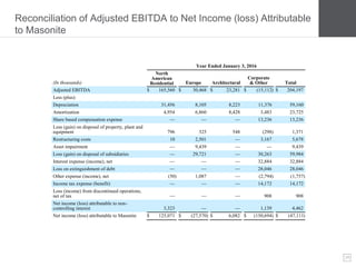 28
Reconciliation of Adjusted EBITDA to Net Income (loss) Attributable
to Masonite
Year Ended January 3, 2016
(In thousands)
North
American
Residential Europe Architectural
Corporate
& Other Total
Adjusted EBITDA $ 165,560 $ 30,468 $ 23,281 $ (15,112) $ 204,197
Less (plus):
Depreciation 31,456 8,105 8,223 11,376 59,160
Amortization 4,954 6,860 8,428 3,483 23,725
Share based compensation expense — — — 13,236 13,236
Loss (gain) on disposal of property, plant and
equipment 796 325 548 (298) 1,371
Restructuring costs 10 2,501 — 3,167 5,678
Asset impairment — 9,439 — — 9,439
Loss (gain) on disposal of subsidiaries — 29,721 — 30,263 59,984
Interest expense (income), net — — — 32,884 32,884
Loss on extinguishment of debt — — — 28,046 28,046
Other expense (income), net (50) 1,087 — (2,794) (1,757)
Income tax expense (benefit) — — — 14,172 14,172
Loss (income) from discontinued operations,
net of tax — — — 908 908
Net income (loss) attributable to non-
controlling interest 3,323 — — 1,139 4,462
Net income (loss) attributable to Masonite $ 125,071 $ (27,570) $ 6,082 $ (150,694) $ (47,111)
 