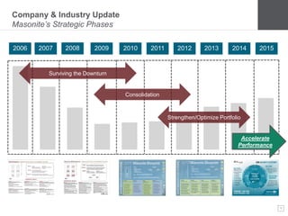 9
Company & Industry Update
Masonite’s Strategic Phases
2006 2007 2008 2009 2010 2011 2012 2013 2014 2015
Surviving the Downturn
Consolidation
Strengthen/Optimize Portfolio
Accelerate
Performance
 