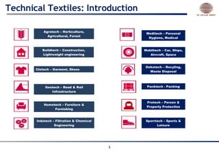 Buildtech In Textile Investor Presentation Textile Sector | PPT