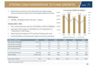 STRONG CASH GENERATION TO FUND GROWTH
12
• Optimized mine plan focused on delivering more higher margin
ounces, boosting cash generation during capital expenditure phase
2018 Guidance
• 200,000 - 220,000oz @ AISC US$1,050 - 1,150/oz
Outlook 2019 – 2023
• Ave. annual production over 5yrs of 253,000oz at AISC of US$860/oz
• Generates robust margin of ~US$450/oz at current gold prices =>
~US$110m/yr in AISC margin
• Places Asanko at mid-point of 2nd quartile of industry cost curve
• Asanko Gold Mine will fund growth capital from internal cash flows
255,000
280,000
220,000
265,000
245,000
600
650
700
750
800
850
900
950
1000
0
50,000
100,000
150,000
200,000
250,000
300,000
2019 2020 2021 2022 2023
Gold Production (oz) AISC ($/oz)
5-Year Average: 253,000oz @ US$860/oz
AGM on 100% basis 2018 2019 2020 2021 2022 2023
Ore tonnes mined (Mt) 4.3 - 4.7 7.3 7.5 5.5 7.0 6.4
Ave. grade mined (g/t) 1.4 1.4 1.5 1.3 1.5 1.4
Tonnes processed (Mt) 4.7- 5.0 5.0 5.0 5.0 5.0 5.0
Mill head grade (g/t) 1.5 1.7 1.8 1.5 1.8 1.7
Gold Production (koz) 200-220 255 280 220 265 245
AISC(US$/oz) 1,050-1,150 950 810 905 775 880
Total capex (US$m) 19.5 75.0 100.5 31.5 9.0 18.2
Notes: Based on US$1,250/oz gold and construction of the overland conveyor in 2019
All figures independently rounded
 