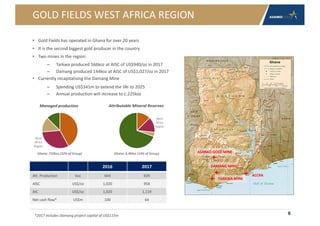 GOLD FIELDS WEST AFRICA REGION
6*2017 includes Damang project capital of US$115m
• Gold Fields has operated in Ghana for over 20 years
• It is the second biggest gold producer in the country
• Two mines in the region:
– Tarkwa produced 566koz at AISC of US$940/oz in 2017
– Damang produced 144koz at AISC of US$1,027/oz in 2017
• Currently recapitalising the Damang Mine
– Spending US$341m to extend the life to 2025
– Annual production will increase to c.225koz
2016 2017
Att. Production koz 644 639
AISC US$/oz 1,020 958
AIC US$/oz 1,020 1,119
Net cash flow* US$m 100 64
West
Africa
Region
Ghana: 710koz (32% of Group)
West
Africa
Region
Ghana: 6.9Moz (14% of Group)
ACCRA
DAMANG MINE
ASANKO GOLD MINE
TARKWA MINE
Managed production Attributable Mineral Reserves
 
