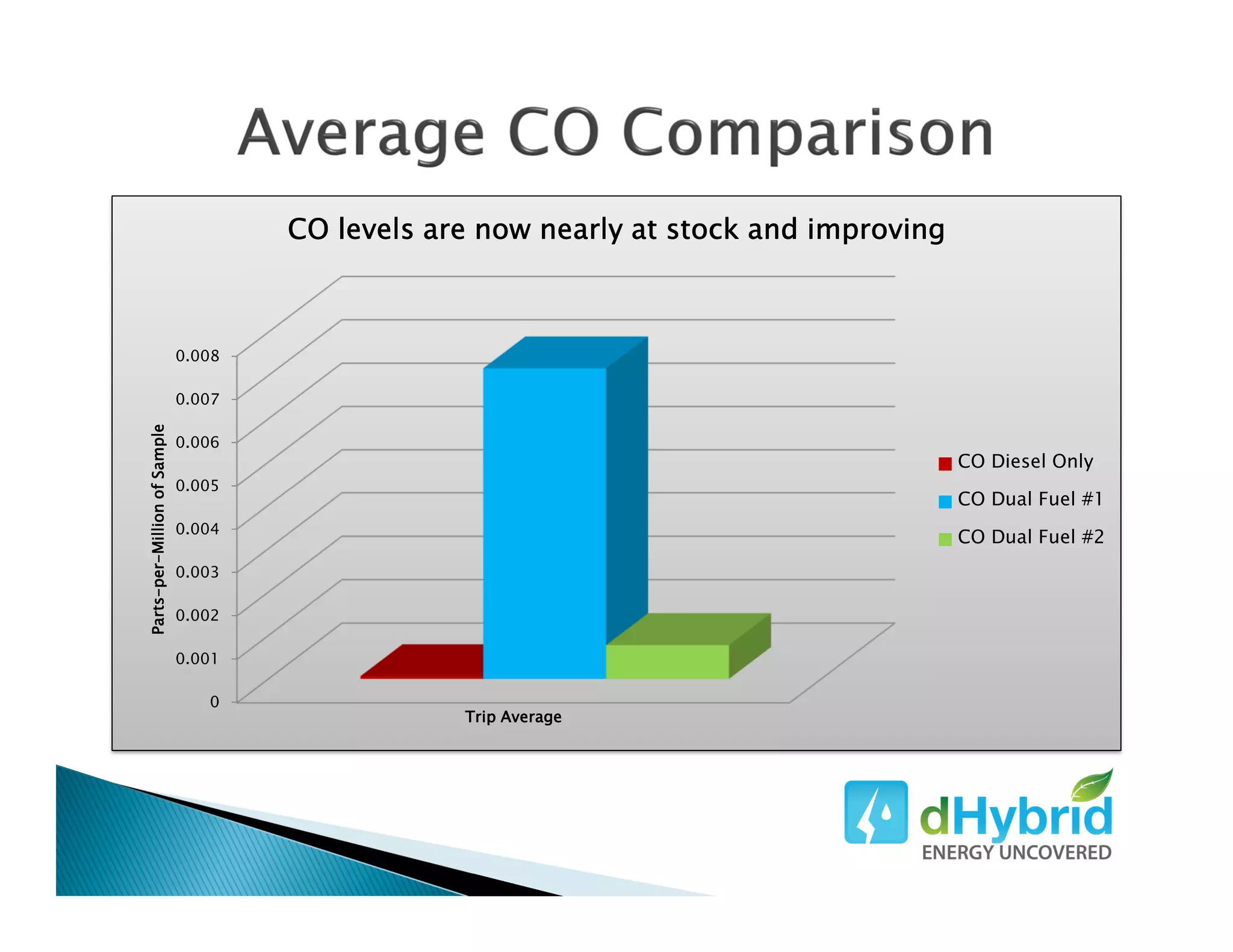 0
0.001
0.002
0.003
0.004
0.005
0.006
0.007
0.008
PartsPartsPartsParts----perperperper----MillionofSampleMillionofSampleMillionofSampleMillionofSample
Trip AverageTrip AverageTrip AverageTrip Average
CO levels are now nearly at stock and improvingCO levels are now nearly at stock and improvingCO levels are now nearly at stock and improvingCO levels are now nearly at stock and improving
CO Diesel Only
CO Dual Fuel #1
CO Dual Fuel #2
 