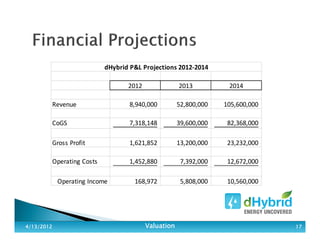2012 2013 2014
Revenue 8,940,000 52,800,000 105,600,000
CoGS 7,318,148 39,600,000 82,368,000
Gross Profit 1,621,852 13,200,000 23,232,000
Operating Costs 1,452,880 7,392,000 12,672,000
Operating Income 168,972 5,808,000 10,560,000
dHybrid P&L Projections 2012-2014
4/13/20124/13/20124/13/20124/13/2012 ValuationValuationValuationValuation 17171717
 