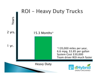 15.3 Months*
*120,000 miles per year,
6.6 mpg, $3.85 per gallon
System Cost $30,000
Team driver ROI much faster
2 yrs.
1 yr.
Heavy Duty
Years
 