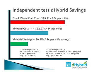 Stock Diesel Fuel Cost* $89.81 (.62¢ per mile)
dHybrid Cost ** = $62.97 (.43¢ per mile)
dHybrid Savings = 30.9% (.19¢ per mile savings)
*Trip Mileage = 142.7
23.32 Gallons of Diesel
@ $3.85 per gallon
Trip Cost = $89.81
**Trip Mileage = 142.7
12.44 Gallons of Diesel @ $3.85 per gallon
11.856 GGEs of CNG @ $1.25 per gallon
Trip Cost = $62.97
 