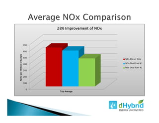 0
100
200
300
400
500
600
700
PartsPartsPartsParts----perperperper----MillionofSampleMillionofSampleMillionofSampleMillionofSample
Trip AverageTrip AverageTrip AverageTrip Average
28% Improvement of NOx28% Improvement of NOx28% Improvement of NOx28% Improvement of NOx
NOx Diesel Only
NOx Dual Fuel #1
Nox Dual Fuel #2
 
