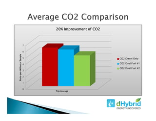 0
1
2
3
4
5
6
7
PartsPartsPartsParts----perperperper----MillionofSampleMillionofSampleMillionofSampleMillionofSample
Trip AverageTrip AverageTrip AverageTrip Average
20% Improvement of CO220% Improvement of CO220% Improvement of CO220% Improvement of CO2
CO2 Diesel Only
CO2 Dual Fuel #1
CO2 Dual Fuel #2
 