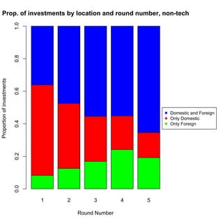 Prop. of investments by location and round number, non-tech
                            1.0
                            0.8
Proportion of investments

                            0.6




                                                                 Domestic and Foreign
                                                                 Only Domestic
                            0.4




                                                                 Only Foreign
                            0.2
                            0.0




                                  1   2        3         4   5

                                          Round Number
 