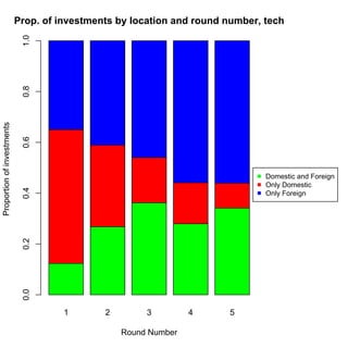 Prop. of investments by location and round number, tech
                             1.0
                             0.8
Proportion of investments

                             0.6




                                                                               Domestic and Foreign
                                                                               Only Domestic
                             0.4




                                                                               Only Foreign
                             0.2
                             0.0




                                      1       2        3         4     5

                                                  Round Number
 