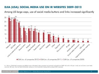 DJIA (USA): SOCIAL MEDIA USE ON IR WEBSITES 2009–2012
Among US large-caps, use of social media buttons and links increased...
