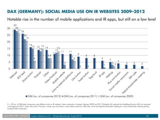 DAX (GERMANY): SOCIAL MEDIA USE ON IR WEBSITES 2009–2012
Notable rise in the number of mobile applications and IR apps, bu...