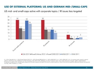 USE OF EXTERNAL PLATFORMS: US AND GERMAN MID-/SMALL-CAPS
US mid- and small-caps active with corporate topics / IR issues l...