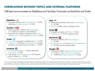 CORRELATIONS BETWEEN TOPICS AND EXTERNAL PLATFORMS
CSR best communicated via SlideShare and YouTube, Financials via StockT...