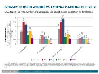 INTENSITY OF USE: IR WEBSITES VS. EXTERNAL PLATFORMS 2011-2012
CAC tops FTSE with number of publications via social media ...