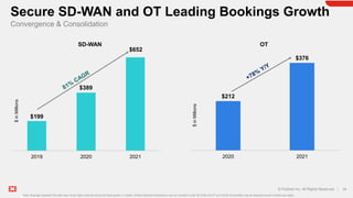 34
© Fortinet Inc. All Rights Reserved.
$199
$389
$652
2019 2020 2021
Secure SD-WAN and OT Leading Bookings Growth
Note: B...