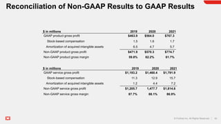 59
© Fortinet Inc. All Rights Reserved.
Reconciliation of Non-GAAP Results to GAAP Results
$ in millions 2019 2020 2021
GA...