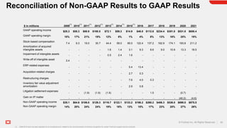 62
© Fortinet Inc. All Rights Reserved.
Reconciliation of Non-GAAP Results to GAAP Results
$ in millions 2009 2010 2011 20...