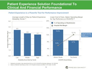 4.5
3.9
3.7
0.0
1.0
2.0
3.0
4.0
5.0
6.0
Low Middle High
AverageLengthofStay(Days)
Reliability Score Rank by Tercile
1. Reliability and length of stay data derived from our 2013 HCAHPS all-facilities database, N=2,289,639.
2. Based on Medicare Spending by Claim, 2014 Hospital Compare and Billian’s 2014 data, N=3,080.
15.0%
8.7%
5.9%
12.1%
0%
4%
8%
12%
16%
20%
Bottom Decile Top Decile
~6% less spending
due to
readmissions
Patient Experience Solution Foundational To
Clinical And Financial Performance
Average Length of Stay by Patient Experience
Reliability Tercile (1)
Lower Cost of Care, Higher Operating Margin
for Top Performers on HCAHPS (2)
Patient Experience is a Powerful Tool for Performance Improvement
Hospital Net Margin
10
% of Spending on Readmission
HCAHPS Overall Rating
 