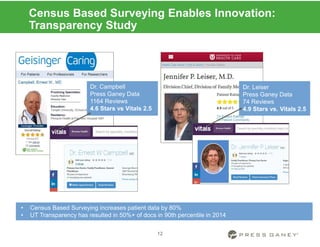 12
Census Based Surveying Enables Innovation:
Transparency Study
• Census Based Surveying increases patient data by 80%
• UT Transparency has resulted in 50%+ of docs in 90th percentile in 2014
Dr. Campbell
Press Ganey Data
1164 Reviews
4.6 Stars vs Vitals 2.5
Dr. Campbell
Press Ganey Data
1164 Reviews
4.6 Stars vs Vitals 2.5
Dr. Campbell
Press Ganey Data
1164 Reviews
4.6 Stars vs Vitals 2.5
Dr. Leiser
Press Ganey Data
74 Reviews
4.9 Stars vs. Vitals 2.5
Dr. Leiser
Press Ganey Data
74 Reviews
4.9 Stars vs. Vitals 2.5
Dr. Leiser
Press Ganey Data
74 Reviews
4.9 Stars vs. Vitals 2.5
 