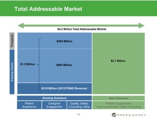 Total Addressable Market
16
Quality, Safety,
Consulting, Other
ExistingClientsProspects
Patient
Experience
Caregiver
Engagement
$319 Million (2015 PGND Revenue)
Patient Engagement,
Care Coordination, Other Consulting
$865 Million
$294 Million
$2.7 Billion
New SolutionsExisting Solutions
$4.2 Billion Total Addressable Market
$1.5 Billion
 