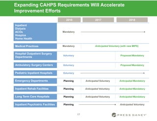 Proposed Mandatory
2018
Medical Practices
Expanding CAHPS Requirements Will Accelerate
Improvement Efforts
2%2%2%
Hospital Outpatient Surgery
Departments
Voluntary
2016 2017
Ambulatory Surgery Centers Voluntary Proposed Mandatory
Pediatric Inpatient Hospitals
Emergency Departments Planning Anticipated Voluntary Anticipated Mandatory
Long Term Care Hospitals Planning Anticipated Voluntary Anticipated Mandatory
Inpatient Psychiatric Facilities Planning Anticipated Voluntary
Inpatient
Dialysis
ACOs
Hospice
Home Health
Mandatory
Inpatient Rehab Facilities Planning Anticipated Voluntary Anticipated Mandatory
Voluntary
Mandatory Anticipated Voluntary (with new MIPS)
17
 