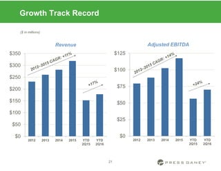 $0
$50
$100
$150
$200
$250
$300
$350
2012 2013 2014 2015 YTD
2Q15
YTD
2Q16
Revenue
Growth Track Record
($ in millions)
$0
$25
$50
$75
$100
$125
2012 2013 2014 2015 YTD
2Q15
YTD
2Q16
Adjusted EBITDA
21
 