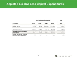 Adjusted EBITDA Less Capital Expenditures
Fiscal Year ended December 31 YTD
($ in thousands) 2012A 2013A 2014A 2015A 2Q16
Adjusted EBITDA $79,362 $88,292 $102,559 $117,485 $70,071
Capital Expenditures (18,191) (17,230) (19,414) (26,197) (12,231)
Adjusted EBITDA Less Capital
Expenditures
$61,171 $71,062 $83,145 $91,288 $57,840
Adjusted EBITDA Less CapEx as
Percentage of Adjusted EBITDA
77% 80% 81% 78% 83%
25
 