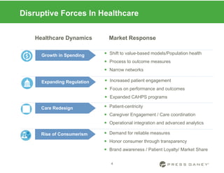 4
Disruptive Forces In Healthcare
 Shift to value-based models/Population health
 Process to outcome measures
 Narrow networks
Growth in Spending
 Patient-centricity
 Caregiver Engagement / Care coordination
 Operational integration and advanced analytics
 Demand for reliable measures
 Honor consumer through transparency
 Brand awareness / Patient Loyalty/ Market Share
 Increased patient engagement
 Focus on performance and outcomes
 Expanded CAHPS programs
Care Redesign
Market ResponseHealthcare Dynamics
Expanding Regulation
Rise of Consumerism
 