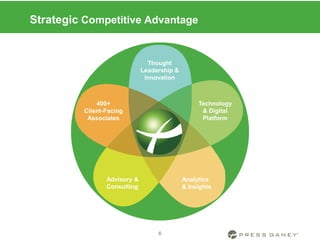 Strategic Competitive Advantage
Thought
Leadership &
Innovation
400+
Client-Facing
Associates
Technology
& Digital
Platform
Analytics
& Insights
Advisory &
Consulting
6
 