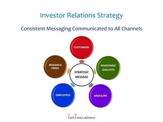 Investor Relations Strategy
Consistent Messaging Communicated to All Channels
TechTonics advisors
 