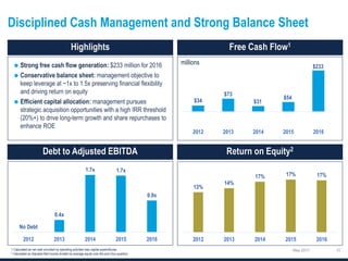 Disciplined Cash Management and Strong Balance Sheet
May 20171 Calculated as net cash provided by operating activities less capital expenditures.
2 Calculated as Adjusted Net Income divided by average equity over the prior four quarters.


 $34
$73
$31
$54
$233
2012 2013 2014 2015 2016
No Debt
0.4x
1.7x 1.7x
0.9x
2012 2013 2014 2015 2016
13%
14%
17% 17% 17%
2012 2013 2014 2015 2016
millions
 