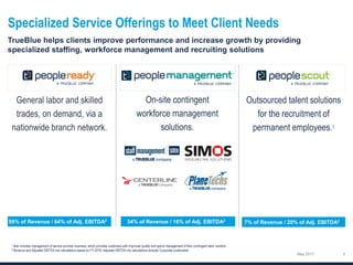 Specialized Service Offerings to Meet Client Needs
May 2017
7% of Revenue / 20% of Adj. EBITDA234% of Revenue / 16% of Adj. EBITDA259% of Revenue / 64% of Adj. EBITDA2
1 Also includes management of service provider business, which provides customers with improved quality and spend management of their contingent labor vendors.
2 Revenue and Adjusted EBITDA mix calculations based on FY-2016; Adjusted EBITDA mix calculations exclude Corporate unallocated.
 