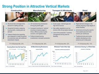 Construction Manufacturing Transport & Wholesale Retail
IndustryDynamics












Housing Starts Have Not Kept Pace US Manufacturing Renaissance Wholesale Trade At New High eCommerce Growing % of Retail Sales
Source: U.S. Census Bureau Source: U.S. Board of Governors of the Federal Reserve System (FRB) Source: Bureau of Labor Statistics Source: US Census Bureau
60
65
70
75
80
85
90
95
100
105
110
1990
1993
1996
1999
2002
2005
2008
2011
2014
2017
Industrial Production
Index
4%
5%
6%
7%
8%
9%
10%
11%
12%
13%
1993
1996
1999
2002
2005
2008
2011
2014
2017
eCommerce % of Retail Sales
3.0
3.5
4.0
4.5
5.0
5.5
1990
1993
1996
1999
2002
2005
2008
2011
2014
2017
Transportation and Warehousing Employment
Millions
Strong Position in Attractive Vertical Markets
May 2017
-
500
1,000
1,500
2,000
2,500
150
170
190
210
230
250
270
290
310
330
350
1970
1975
1980
1985
1990
1995
2000
2005
2010
2015
US Population Housing Permits
Millions Thousands
 