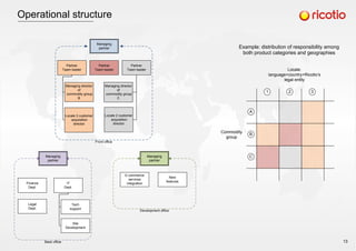 Locale:
language+country+Ricotio’s
legal entity
Commodity
group
1 2 3
A
B
C
Partner
Team leader
Managing
partner
Managing
partner
Partner
Team leader
Partner
Team leader
Front office
Locale 2 customer
acquisition
director
Managing director
of
commodity group
C
Finance
Dept.
Managing director
of
commodity group
B
Locale 3 customer
acquisition
director
IT
Dept.
Legal
Dept.
Tech
support
Site
Development
Back office
Managing
partner
Development office
E-commerce
services
integration
New
features
Operational structure
Example: distribution of responsibility among
both product categories and geographies
13
 