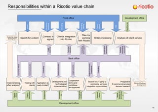Responsibilities within a Ricotio value chain
Development office
Development officeFront office
Back office
Search for a client
Client’s integration
into Ricotio
Contract is
signed
Client is
working
with Ricotio
Order processing Analysis of client service
promo
Legal
expertise
Technical
realization
Commercial
conditions
Consulting
Customer base
development
Search for 3rd
-party E-
commerce services
integration opportunities
Development and
technological
implementation
Cooperation
terms and
conditions
are approved
Application is
ready to start
Prospective
E-commerce services
demand research
Implementation
effect analysis
Site and features
development
Testing with
clients
Legalexpertise
Technicalsolution
Technicalsolution
Market
demandfor
technologie
s
Potential
effects
Commercial
conditions
Client’s
satisfaction
Market
effects
Needsurvey
Control,
logistics
Supervision,
transactions
Statistics,
accounting,
economics
Consulting
Economiceffects
CRM
Consulting
Acceptance
Consulting,
training
Consulting,
techsupport
Project’seconomic,
investments
Improveme
nts
14
 