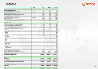 Finances
units Х yr Х+1 yr Х+2 yr
Basic revenue assumptions
Number of visitors (unic IP's per 24h) visits 300 300 300
E-tailer's conversion rate % 1,5% 1,5% 1,5%
E-tailer's average check (avg order's price), USD $ 100 110 121
Ricotio goods share in e-tailer's turnover % 20% 20% 20%
E-tailer's mark-up for Ricotio goods price/cost 1,25 1,25 1,25
Ricotio average fee % 10% 10% 10%
Ricotio fee per average e-tailer, USD/month $ 216 238 261
Ricotio Revenue
Cold contacts per month done by 1 manager nr 100 100 100
'Cold call' to 'integration' conversion rate % 5% 7% 9%
Number of E-tailers integrated per month by 1 manager nr 5 7 9
Overall number of sales managers in regions nr 7 22 52
Russia 3 6 10
Germany 1 3 6
Ukraine 1 3 6
Poland 1 3 6
Turkey 1 3 6
Gulf States 1 3
France 1 3
Italy 1 3
Swiss 1 3
UK 1
Netherlands 1
Spain 1
Portugal 1
Czech Republic 1
Austria 1
Number of countries in the network 5 9 15
E-tailer integrations into Ricotio within a year 420 1 848 5 616
Overall E-tailers integrated nr 420 2 268 7 884
Ricotio sales (total gross fee) $ 1 088 640 6 466 522 24 726 747
Costs
Back-office $ (162 000) (273 600) (412 200)
Local offices $ (254 000) (446 000) (741 000)
Earnings before sales and marketing expences 1 504 640 7 186 122 25 879 947
Front office and marketing $ (1 182 032) (5 081 226) (16 704 698)
Total costs $ (1 598 032) (5 800 826) (17 857 898)
EBIT $ (509 392) 665 696 6 868 849
16
 