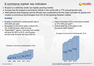 E-commerce market: key indicators
Russian e-commerce market growth rate is
20%-40% per year.
Nowadays e-commerce sales is about 2%-
3% of total Russian retail turnover.
“Datainsight”* agency forecasts that market
will grow by 50% to 2015, and Russian
annual e-tail turnover will reach $20 bn.
3,8 5,4 7,1 10,312,7
Russian e-commerce market growth, $ bn
RUSSIA EU
Rate of increase of EU e-commerce market
is 17%-19% per year**.
Online retail has a 5% share in the
European retail market**.
**http://www.retailgazette.co.uk/articles/44043-european-ecommerce-market-valued-at-198-billion
http://www.retailresearch.org/onlineretailing.php
2008 2009 2010 2011 2012*
128
150
175
2010 2011 2012*
European e-commerce market growth, $ bn
Russia is a relatively small, but rapidly growing market.
Europe has the largest e-commerce market in the world with a 17% annual growth rate.
International drop-shipping service Ricotio has a potential to be the major provider for goods and
modern e-commerce technologies from EU to the growing Russian market.
* http://www.datainsight.ru
5
 