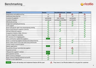 Benchmarking
Ricotio will develop and implement feature till this year
2014
2013
2017
20XX
2015
They have it, but Ricotio believe it’s not good for customer
Feature Ricotio WorldWideBrands Alibaba DOBA
Registration and additional fee no
Additional drop ship fee no no no
Location of suppliers worldwide USA, Canada worldwide USA
Location of buyers worldwide worldwide (50-60%) worldwide USA
Wholesale pricing
Single item and bulk purchasing
Tech support
Buyer sells goods right from dropshipping catalog
Returns according to suppliers' policies
Affilate (referral) program
Integration features (XML, CSV etc.)
Custom integration solutions
API solutions for shopping carts
Own sertification system for suppliers
Buyer is contacting supplier directly and independently
Buyer makes deals on his own with every wholesaler
Instant market research option
Mobile application
Possibility of buyer restriction by supplier
Inspector service
"Request for supplier" service
Own payment service
Multi-currency catalogue
Buyer selects shipping method and tariffs
Affilate e-store application
8
 